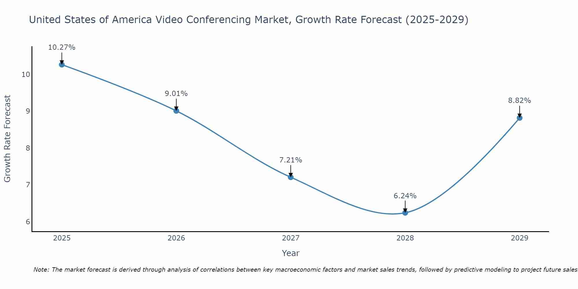 United States of America Video Conferencing Market Growth Rate